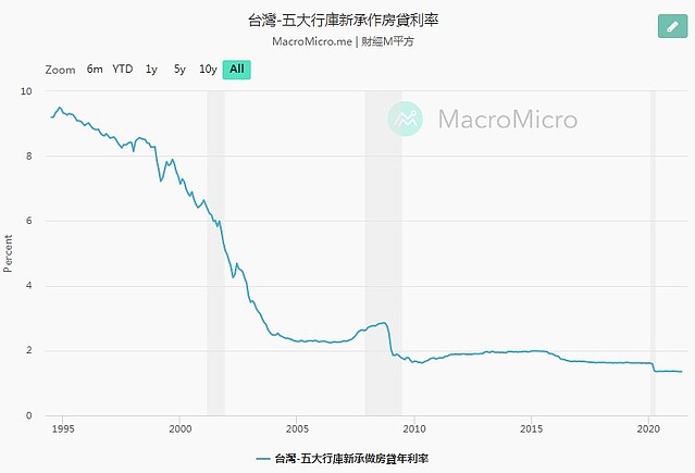 五大行庫房貸利率 2021 | 實價登錄比價王